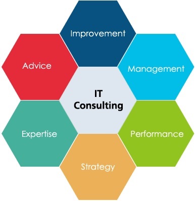 A hexagonal diagram showing the core components of IT Consulting, including Improvement, Management, Performance, Strategy, Expertise, and Advice.